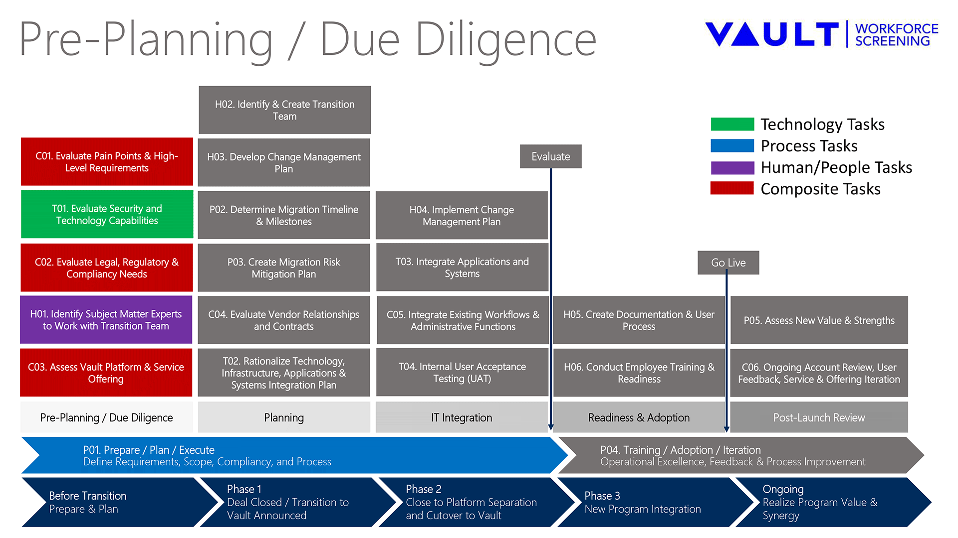 Pre- Planning and Due Diligence Graphic from Vault 