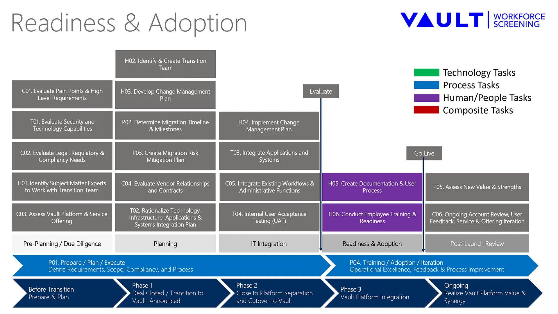 Readiness and Adoption task infographic 